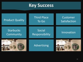 Key Success
Product Quality

Third Place
To Go

Customer
Satisfaction

Starbucks
Community

Social
Responsibility

Innovation

Advertising

29

 