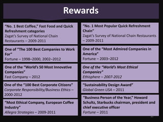 Rewards
“No. 1 Best Coffee,” Fast Food and Quick
Refreshment categories
Zagat’s Survey of National Chain
Restaurants – 2009‐2011

“No. 1 Most Popular Quick Refreshment
Chain”
Zagat’s Survey of National Chain Restaurants
– 2009‐2011

One of “The 100 Best Companies to Work
For”
Fortune – 1998–2000, 2002–2012

One of the “Most Admired Companies in
America”
Fortune – 2003–2012

One of the “World’s 50 Most Innovative
Companies”
Fast Company – 2012

One of the “World’s Most Ethical
Companies”
Ethisphere – 2007‐2012

One of the “100 Best Corporate Citizens”
Corporate Responsibility/Business Ethics –
2000‐2012

“Sustainability Design Award”
Global Green USA – 2011

“Most Ethical Company, European Coffee
Industry”
Allegra Strategies – 2009‐2011

“Business Person of the Year,” Howard
Schultz, Starbucks chairman, president and
chief executive officer
Fortune – 2011
30

 