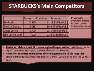 STARBUCKS’s Main Competitors
Stores
Countries Revenue
Starbucks
20,890
62 13.3 billion US $
Dunkin' Donats
10,083
36 0.54 billion US $
Costa Coffee
1,700
28 1.4 billion US $
The Coffee Bean
900
23 0.45 billion US $

1st Starbucks
2nd Dunkin’ Donuts
3rd Costa Coffee
4th The Coffee Bean

• Starbucks celebrate their first ranks in global largest coffee chain brands with
highest countries expansion, number of stores and Revenue.
• Number of countries and number of store might related to the huge sale
volume of Starbucks compare to Dunkin’ Donuts, Costa Coffee and The Coffee
Bean.
32

 