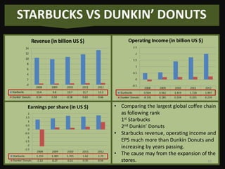 STARBUCKS VS DUNKIN’ DONUTS

• Comparing the largest global coffee chain
as following rank
1st Starbucks
2nd Dunkin’ Donuts
• Starbucks revenue, operating income and
EPS much more than Dunkin Donuts and
increasing by years passing.
• The cause may from the expansion of the
stores.
33

 