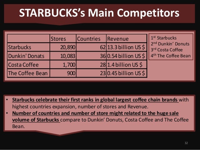 competitor of starbucks When a competitor tried to buy starbucks, howard schultz was rescued by bill gates sr kathleen elkins | @kathleen_elk 3:59 pm et wed, 4 oct 2017 like cnbc make it on facebook. competitor of starbucks When a competitor tried to buy starbucks, howard schultz was rescued by bill gates sr kathleen elkins | @kathleen_elk 3:59 pm et wed, 4 oct 2017 like cnbc make it on facebook.