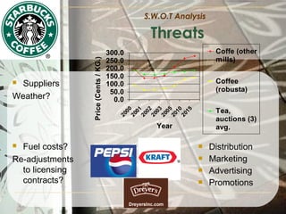 S.W.O.T Analysis

Coffe (other
mills)

300.0
250.0
200.0
150.0
100.0
50.0
0.0

Coffee
(robusta)
Tea,
auctions (3)
avg.

20
00
20
01
20
02
20
03
20
05
20
10
20
15

Suppliers
Weather?


Price (Cents / KG.)

Threats

Year

Fuel costs?
Re-adjustments
to licensing
contracts?







Distribution
Marketing
Advertising
Promotions

 