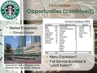 S.W.O.T Analysis

Opportunities (continued)
Current Locations 2003


Market Expansion


China & Europe



Suria KLCC- Mall at the base of the
Petronas Twin Towers; KL, Malaysia

Menu Expansion?
Full Service Breakfast &
Lunch Eatery?

 