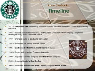 About Starbucks

Timeline


1971 – First Starbucks coffee shop opens in Seattle’s Pike Place Market – coffee bean roasting
company



1985 – Howard Schultz becomes CEO and founds Il Giornale Coffee Company – espresso
beverages using Starbucks coffee beans



1987 – Changes name to Starbucks Corporation



1992 – IPO under the trading symbol “SBUX”



1995 – Starbucks Coffee International opens in Japan



1996 – Begins selling bottled Frappuccino drinks



1999 – Acquires Tazo Tea company and Hear Music company



2003 – Acquires Seattle’s Best Coffee



2005 – Introduces Starbucks Coffee Liqueur; Acquires Ethos Water

 