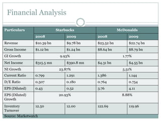 Financial Analysis
Particulars

Starbucks

McDonalds

2008

2009

2008

2009

Revenue

$10.39 bn

$9.78 bn

$23.52 bn

$22.74 bn

Gross Income

$1.12 bn

$1.24 bn

$8.64 bn

$8.79 bn

GI Growth
Net Income

9.93%
$315.5 mn

NI Growth

$390.8 mn

1.77%
$4.31 bn

23.87%

$4.55 bn
5.51%

Current Ratio

0.799

1.291

1.386

1.144

D/E Ratio

0.507

0.180

0.764

0.754

EPS (Diluted)

0.43

0.52

3.76

4.11

EPS (Diluted)
Growth
Inventory
Turnover

20.93%
12.50

Source: Marketwatch

12.00

8.88%
122.69

119.96

 