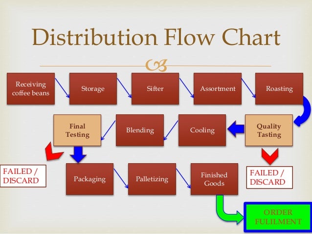 Starbucks Supply Chain Flow Chart
