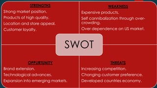 STRENGTHS
Strong market position.
Products of high quality.
Location and store appeal.
Customer loyalty.
WEAKNESS
Expensive products.
Self cannibalization through over-
crowding.
Over dependence on US market.
OPPURTUNITY
Brand extension.
Technological advances.
Expansion into emerging markets.
THREATS
Increasing competition.
Changing customer preference.
Developed countries economy.
SWOT
 