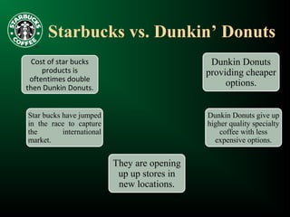 Starbucks vs. Dunkin’ Donuts
Dunkin Donuts
providing cheaper
options.
Cost of star bucks
products is
oftentimes double
then Dunkin Donuts.
Dunkin Donuts give up
higher quality specialty
coffee with less
expensive options.
Star bucks have jumped
in the race to capture
the international
market.
They are opening
up up stores in
new locations.
 