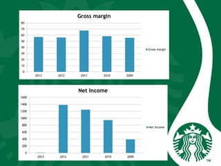 0
10
20
30
40
50
60
70
80
2013 2012 2011 2010 2009
Gross margin
Gross margin
0
200
400
600
800
1000
1200
1400
1600
2013 2012 2011 2010 2009
Net Income
Net Income
 