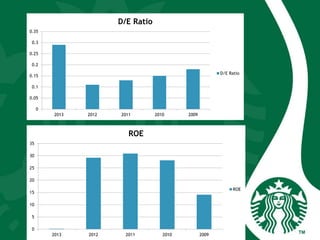 0
0.05
0.1
0.15
0.2
0.25
0.3
0.35
2013 2012 2011 2010 2009
D/E Ratio
D/E Ratio
0
5
10
15
20
25
30
35
2013 2012 2011 2010 2009
ROE
ROE
 
