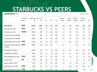 STARBUCKS VS PEERS
 