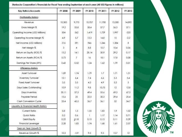 starbucks global quest 2006 is the best yet to come Ash bus 402 week 5 assignment final case study and strategic plan starbucks,ash bus 402 week 5 dq 1 corporate com/bus-402-ash/bus-402-week-5-assignment-final-case-study-and-strategic-plan-starbucks read the starbucks' global quest 2006: is the best yet to come case provided in the. starbucks global quest 2006 is the best yet to come Ash bus 402 week 5 assignment final case study and strategic plan starbucks,ash bus 402 week 5 dq 1 corporate com/bus-402-ash/bus-402-week-5-assignment-final-case-study-and-strategic-plan-starbucks read the starbucks' global quest 2006: is the best yet to come case provided in the.