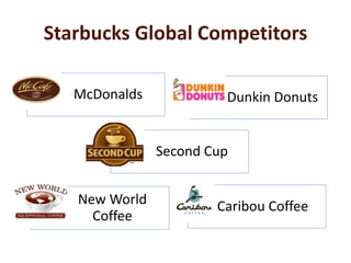 Starbucks Global Competitors
McDonalds Dunkin Donuts
Second Cup
New World
Coffee
Caribou Coffee
 