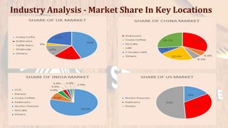 Industry Analysis - Market Share In Key Locations
 