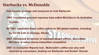 Starbucks vs. McDonalds
Had muscle, leverage and resources to rival Starbucks
1993: Introduced gourmet espresso bars-called McCafes-in its Australian
markets.
By 2001: expanded these coffee outlets to 300 global markets, including
its 1st US Cafe in Chicago, Illinois
2007: Introduced its version of espresso-based coffees, also called
McCafes, in select stores-intensified competition
2007: In Consumer Reports test , McDonald’s coffee was very well-
received by consumers, beating out Starbucks and Dunkin’ Donuts
 