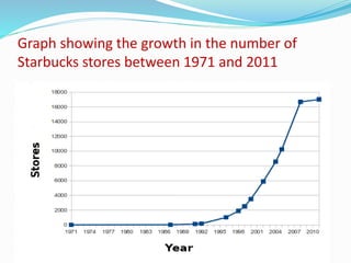 Graph showing the growth in the number of
Starbucks stores between 1971 and 2011
 