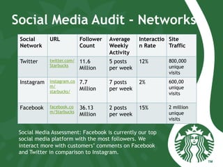 Social Media Audit - Networks
Social
Network
URL Follower
Count
Average
Weekly
Activity
Interactio
n Rate
Site
Traffic
Twitter twitter.com/
Starbucks
11.6
Million
5 posts
per week
12% 800,000
unique
visits
Instagram instagram.co
m/
starbucks/
7.7
Million
7 posts
per week
2% 600,00
unique
visits
Facebook facebook.co
m/Starbucks
36.13
Million
2 posts
per week
15% 2 million
unique
visits
Social Media Assessment: Facebook is currently our top
social media platform with the most followers. We
interact more with customers’ comments on Facebook
and Twitter in comparison to Instagram.
 