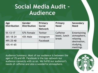 Social Media Audit -
Audience
Age
Distribution
Gender
Distribution
Primary
Social
Network
Primary
Need
Secondary
Need
5% 13-17 57% Female Twitter Caffeine
boost, lunch
break
Entertaining
atmosphere,
relaxing
destination,
studying,
meetings
36% 18-24 43% Male Instagram
49% 25-40 Facebook
10% 41-65
Audience Summary: Most of our audience is between the
ages of 25 and 49. Facebook is the top network our
audience connects with us on. We fulfill our audience’s
needs of caffeine and also a wonderful atmosphere.
 