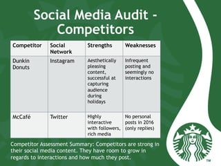 Social Media Audit -
Competitors
Competitor Social
Network
Strengths Weaknesses
Dunkin
Donuts
Instagram Aesthetically
pleasing
content,
successful at
capturing
audience
during
holidays
Infrequent
posting and
seemingly no
interactions
McCafé Twitter Highly
interactive
with followers,
rich media
No personal
posts in 2016
(only replies)
Competitor Assessment Summary: Competitors are strong in
their social media content. They have room to grow in
regards to interactions and how much they post.
 