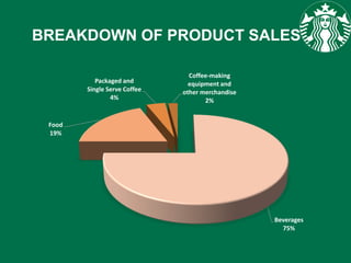 BREAKDOWN OF PRODUCT SALES
Beverages
75%
Food
19%
Packaged and
Single Serve Coffee
4%
Coffee-making
equipment and
other merchandise
2%
 