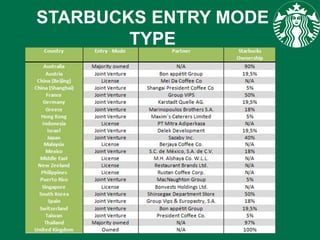 STARBUCKS ENTRY MODE
TYPE
 
