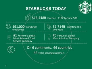 191,000 worldwide
employees
$1,714B investment in
two years
#1 Fortune’s global
Most Admired Food
Service Company
On 6 continents, 66 countries
$16,448B revenue , #187 Fortune 500
5
44 years serving customers
STARBUCKS TODAY
#5 Fortune’s global
Most Admired Company
 