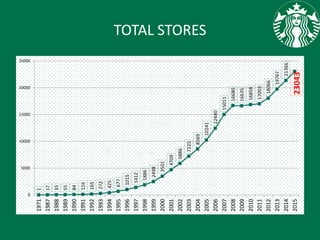 TOTAL STORES1
17
33
55
84
116
165
272
425
677
1015
1412
1886
2498
3501
4709
5886
7225
8569
10241
12440
15011
16680
16635
16858
17003
18066
19767
21366
23043
0
5000
10000
15000
20000
25000
1971
1987
1988
1989
1990
1991
1992
1993
1994
1995
1996
1997
1998
1999
2000
2001
2002
2003
2004
2005
2006
2007
2008
2009
2010
2011
2012
2013
2014
2015
 