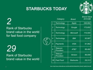 8
29
Rank of Starbucks
brand value in the world
2
Rank of Starbucks
brand value in the world
for fast food company
Category Brand
Brand Value
2015 M$
1 Technology Apple 246,992
2 Technology Google 173,652
3 Technology Microsoft 115,500
4 Technology IBM 93,987
5 Payments VISA 91,962
6
Telecom
Providers
AT&T 89,492
7
Telecom
Providers
Verizon 86,009
29 Fast Food Starbucks 29,313
Sourc: http://www.millwardbrown.com/BrandZ/2015/Global/2015_BrandZ_Top100_Chart.pdf
STARBUCKS TODAY
 