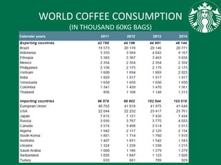 WORLD COFFEE CONSUMPTION
(IN THOUSAND 60KG BAGS)
 