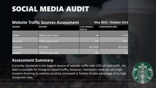 SOCIAL MEDIA AUDIT
SOURCE VOLUME % OF OVERALL
TRAFFIC
CONVERSION RATE
Twitter 10000 unique visits 4% 1.70%
Facebook 17000 ...