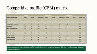 Competitive profile (CPM) matrix
Starbucks Caribou coffee Dunkin donuts
Critical success factor Weight Rating Weight score Weight Rating Weight score Weight Rating Weight score
brand image 0.2 3 0.8 0.15 3 0.45 0.1 2 0.2
Product differentiation 0.1 4 0.4 0.2 3 0.6 0.15 3 0.45
Advertising 0.05 3 0.15 0.1 4 0.4 0.1 3 0.3
Price competitiveness 0.15 3 0.45 0.05 3 0.15 0.2 2 0.4
Financial position 0.15 3 0.45 0.05 2 0.1 0.1 1 0.1
Customer loyalty 0.05 3 0.15 0.1 1 0.1 0.05 3 0.15
Global expansion 0.2 2 0.4 0.15 1 0.15 0.2 4 0.8
Customer service 0.1 4 0.4 0.2 2 0.4 0.1 2 0.2
1 3.2 1 2.35 1 2.6
Interpretation: In competitive profile matrix Starbucks weighted score is 3.2 so its performance is better
than competitors.
 
