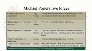 Michael Porters five forces
Competitive rivalry or
competition
Very
strong
There is less differentiation of product because coffee
and snacks are offered by many other brands
Bargaining power of buyers or
customers
Very
Strong
They have power to switch to other brands
Bargaining power of suppliers Very
Strong
They have power if the number of suppliers are low in
an industry, Starbucks relies heavily on finest quality of
beans
Threat of substitutes or
substitution
strong because substitute product price is lower.
Threat of new entrants or new
entry
Strong There are lots of new brands opening, with this new entrant
are coming with the innovative ideas, and mostly local shops
are entering in the market with low cost and great qualityInterpretation: Starbucks has been strong in all five forces within the completion and industry
 