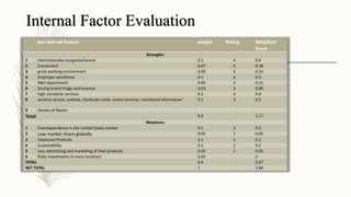 Internal Factor Evaluation
key internal Factors weight Rating Weighted
Score
Strengths
1 Internationally recognized brand 0.1 4 0.4
2 Convenient 0.07 4 0.28
3 great working environment 0.05 3 0.15
4 Employee excellence 0.1 4 0.4
5 R&D department 0.05 3 0.15
6 Strong brand image and essence 0.03 3 0.09
7 high standards services 0.1 4 0.4
8 wireless access, website, Starbucks cards, online services, nutritional information.' 0.1 3 0.3
9 Variety of flavors
Total 0.6 2.17
Weakness
1 Overdependence in the United States market 0.1 2 0.2
2 Low market share globally 0.05 1 0.05
3 Expensive Products 0.1 2 0.2
4 Sustainability 0.1 2 0.2
5 Less advertising and marketing of their products 0.02 1 0.02
6 Risky investments in more locations 0.03 0
TOTAL 0.4 0.67
NET TOTAL 1 2.84
 