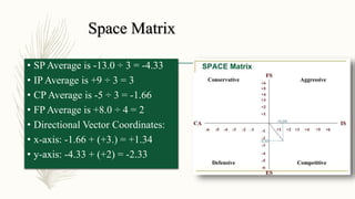 Space Matrix
• SP Average is -13.0 ÷ 3 = -4.33
• IP Average is +9 ÷ 3 = 3
• CP Average is -5 ÷ 3 = -1.66
• FP Average is +8.0 ÷ 4 = 2
• Directional Vector Coordinates:
• x-axis: -1.66 + (+3.) = +1.34
• y-axis: -4.33 + (+2) = -2.33
 