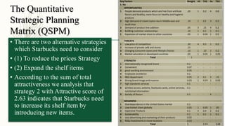 The Quantitative
Strategic Planning
Matrix (QSPM)
Key Factors Weight AS TAS As TAS
S. No
OPPORTUNITIES
1 People demand products which are free from artificial
flavors and healthy, more focus on healthy and hygienic
products
.20 1 0.2 4 0.8
2 High demand of mixed Lipton tea in Middle east and
south Asia
.10 1 0.2 3 0.3
3 Demand of product line addition .05 3 .15 4 0.2
4 Building customer relationships .10 1 0.1 1 0.1
5 Expansion of market share to other countries .05 1 0.05 1 0.5
THREATS
1 Low price of competitors .20 4 0.5 1 0.2
2 Increase of private café and stores .15 - - -
3 Changing Consumer tastes and lifestyle choices .10 1 .10 2 0.2
4 Market saturation in developed countries .05 1 0.05 1 0.05
Total 1
STRENGTH
1 internationally recognized brand 0.1 - - - -
2 Convenient 0.07 - - - -
3 great working environment 0.05 - - - -
4 Employee excellence 0.1 - - - -
5 R&D department 0.05 2 0.1 3 .15
6 Strong brand image and essence 0.03 1 0.03 1 0.03
7 high standards services 0.1 - - - -
8 wireless access, website, Starbucks cards, online services,
nutritional information.'
0.1 - - - -
9 Variety of flavors 0.1 - - 4 -
WEAKNESS
1 Overdependence in the United States market 0.1 - - - -
2 Low market share globally 0.05 1 0.05 1 .05
3 Expensive Products 0.1 4 0.4 2 0.2
4 Sustainability 0.1 1 0.1 1 0.1
5 Less advertising and marketing of their products 0.02 - - - -
6 Risky investments in more locations 0.03 - - - -
Total 1 2.03 2.68
• There are two alternative strategies
which Starbucks need to consider
• (1) To reduce the prices Strategy
• (2) Expand the shelf items
• According to the sum of total
attractiveness we analysis that
strategy 2 with Attractive score of
2.63 indicates that Starbucks need
to increase its shelf item by
introducing new items.
 
