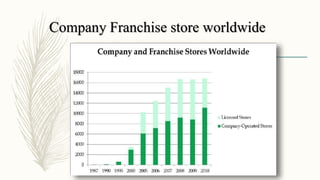 Company Franchise store worldwide
 