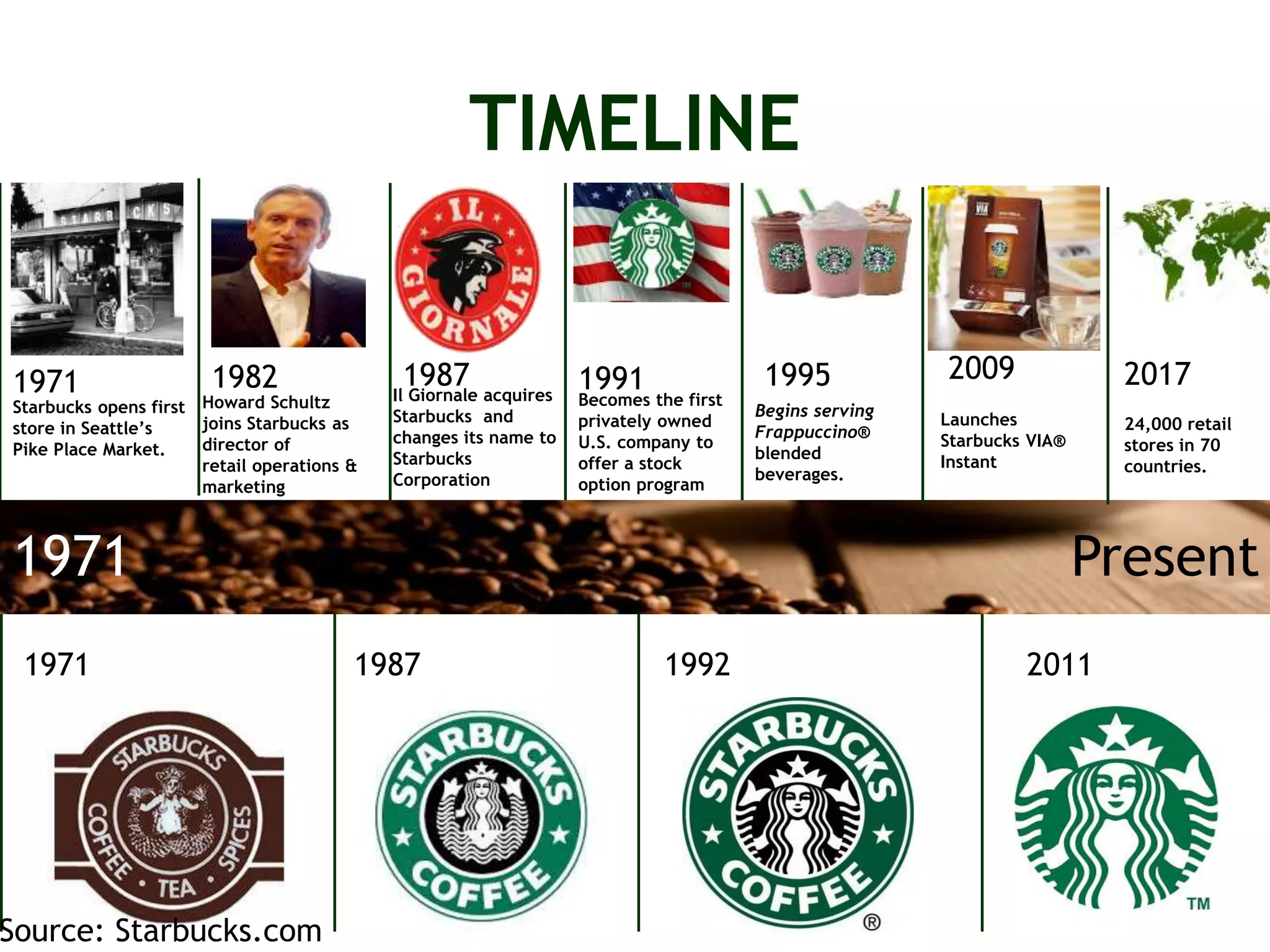 Starbucks A Brand Study College Project PPTX starbucks-a-brand-study-college-project-pptx
