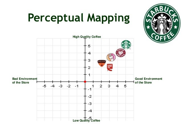 Starbucks A brand study college project