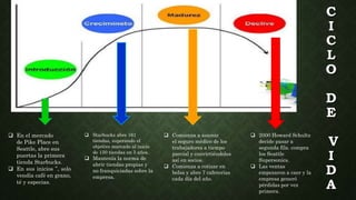  En el mercado
de Pike Place en
Seattle, abre sus
puertas la primera
tienda Starbucks.
 En sus inicios ”, solo
vendía café en grano,
té y especias.
 Starbucks abre 161
tiendas, superando el
objetivo marcado al inicio
de 150 tiendas en 5 años.
 Mantenía la norma de
abrir tiendas propias y
no franquiciadas sobre la
empresa.
C
I
C
L
O
D
E
V
I
D
A
 2000 Howard Schultz
decide pasar a
segunda fila. compra
los Seattle
Supersonics.
 Las ventas
empezaron a caer y la
empresa generó
pérdidas por vez
primera.
 Comienza a asumir
el seguro médico de los
trabajadores a tiempo
parcial y convirtiéndolos
así en socios.
 Comienza a cotizar en
bolsa y abre 7 cafeterías
cada día del año.
 