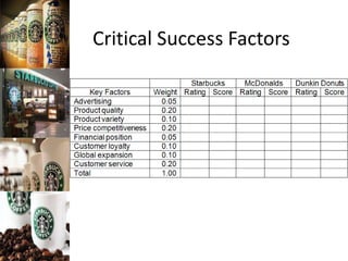 Critical Success Factors
 