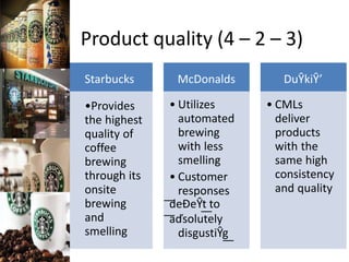Product quality (4 – 2 – 3)
Starbucks
•Provides
the highest
quality of
coffee
brewing
through its
onsite
brewing
and
smelling
McDonalds
• Utilizes
automated
brewing
with less
smelling
• Customer
responses
͞deĐeŶt͟ to
͞aďsolutely
disgustiŶg͟
DuŶkiŶ’
• CMLs
deliver
products
with the
same high
consistency
and quality
 