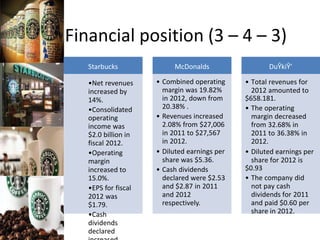 Financial position (3 – 4 – 3)
Starbucks
•Net revenues
increased by
14%.
•Consolidated
operating
income was
$2.0 billion in
fiscal 2012.
•Operating
margin
increased to
15.0%.
•EPS for fiscal
2012 was
$1.79.
•Cash
dividends
declared
McDonalds
• Combined operating
margin was 19.82%
in 2012, down from
20.38% .
• Revenues increased
2.08% from $27,006
in 2011 to $27,567
in 2012.
• Diluted earnings per
share was $5.36.
• Cash dividends
declared were $2.53
and $2.87 in 2011
and 2012
respectively.
DuŶkiŶ’
• Total revenues for
2012 amounted to
$658.181.
• The operating
margin decreased
from 32.68% in
2011 to 36.38% in
2012.
• Diluted earnings per
share for 2012 is
$0.93
• The company did
not pay cash
dividends for 2011
and paid $0.60 per
share in 2012.
 