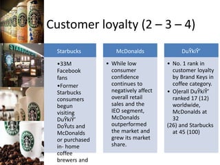 Customer loyalty (2 – 3 – 4)
Starbucks
•33M
Facebook
fans
•Former
Starbucks
consumers
begun
visiting
DuŶkiŶ’
DoŶuts and
McDonalds
or purchased
in- home
coffee
brewers and
McDonalds
• While low
consumer
confidence
continues to
negatively affect
overall retail
sales and the
IEO segment,
McDonalds
outperformed
the market and
grew its market
share.
DuŶkiŶ’
• No. 1 rank in
customer loyalty
by Brand Keys in
coffee category.
• Oǀerall DuŶkiŶ’
ranked 17 (12)
worldwide,
McDonalds at
32
(26) and Starbucks
at 45 (100)
 