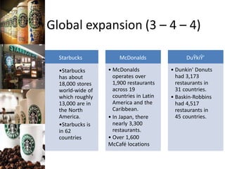 Global expansion (3 – 4 – 4)
Starbucks
•Starbucks
has about
18,000 stores
world-wide of
which roughly
13,000 are in
the North
America.
•Starbucks is
in 62
countries
McDonalds
• McDonalds
operates over
1,900 restaurants
across 19
countries in Latin
America and the
Caribbean.
• In Japan, there
nearly 3,300
restaurants.
• Over 1,600
McCafé locations
DuŶkiŶ’
• Dunkin' Donuts
had 3,173
restaurants in
31 countries.
• Baskin-Robbins
had 4,517
restaurants in
45 countries.
 
