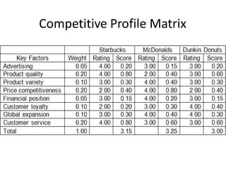 Competitive Profile Matrix
 