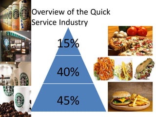 Overview of the Quick
Service Industry
15%
40%
45%
 
