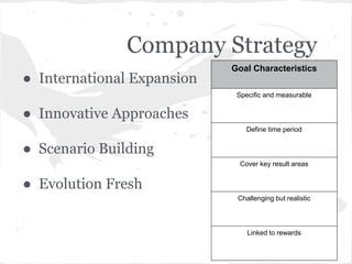 Company Strategy
● International Expansion
● Innovative Approaches
● Scenario Building
● Evolution Fresh
Goal Characteristics
Specific and measurable
Define time period
Cover key result areas
Challenging but realistic
Linked to rewards
 