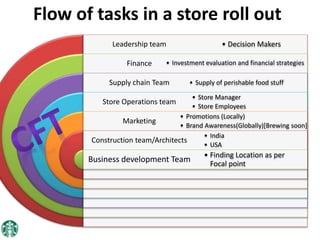 Flow of tasks in a store roll out
Leadership team
Finance
Supply chain Team
Store Operations team
Marketing
Construction team/Architects
Business development Team
• Decision Makers
• Investment evaluation and financial strategies
• Supply of perishable food stuff
• Store Manager
• Store Employees
• Promotions (Locally)
• Brand Awareness(Globally)[Brewing soon]
• India
• USA
• Finding Location as per
Focal point
 