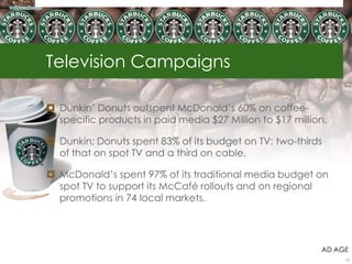 Television Campaigns
 Dunkin‟ Donuts outspent McDonald‟s 60% on coffee-
specific products in paid media $27 Million to $17 million.
 Dunkin; Donuts spent 83% of its budget on TV: two-thirds
of that on spot TV and a third on cable.
 McDonald‟s spent 97% of its traditional media budget on
spot TV to support its McCafé rollouts and on regional
promotions in 74 local markets.
AD AGE
15
 