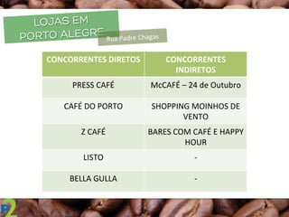 LOJAS EM
PORTO ALEGRE
	
  
	
  
Rua	
  Padre	
  Chagas	
  
CONCORRENTES	
  DIRETOS	
   CONCORRENTES	
  
INDIRETOS	
  
PRESS	
  CAFÉ	
   McCAFÉ	
  –	
  24	
  de	
  Outubro	
  
CAFÉ	
  DO	
  PORTO	
   SHOPPING	
  MOINHOS	
  DE	
  
VENTO	
  
Z	
  CAFÉ	
   BARES	
  COM	
  CAFÉ	
  E	
  HAPPY	
  
HOUR	
  
LISTO	
   -­‐	
  
BELLA	
  GULLA	
   -­‐	
  
 